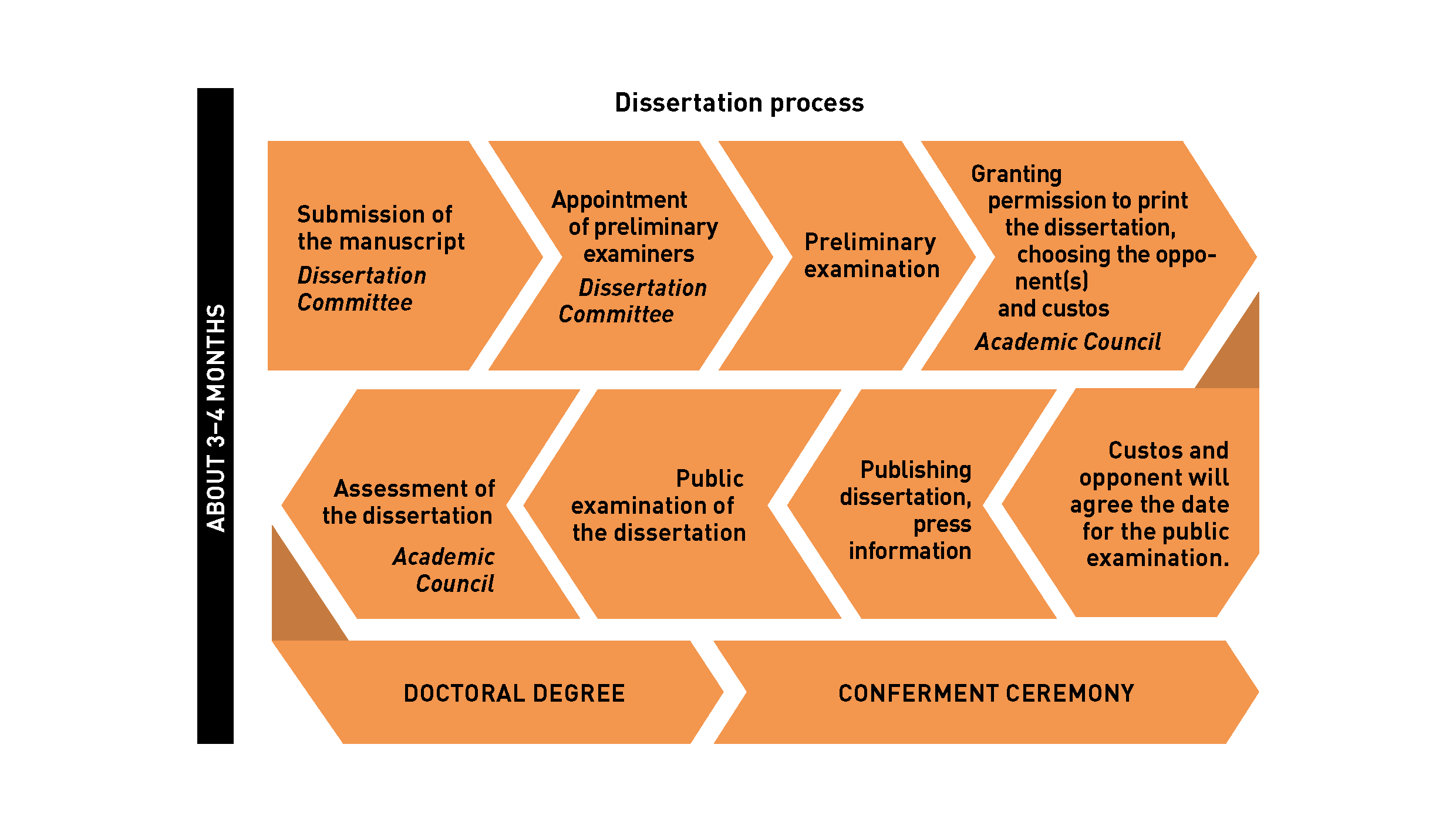 Dissertation Process