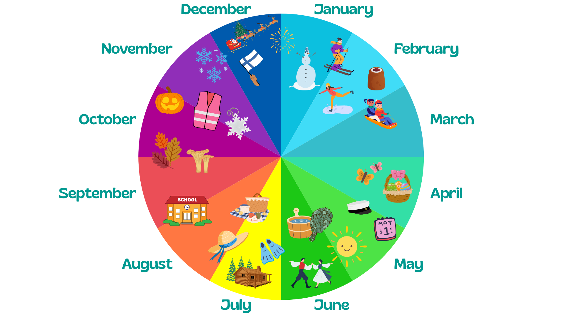 Year clock of Finnish seasonal activities
